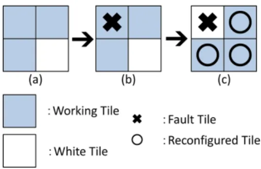 Fig. 1. Tile fault tolerant