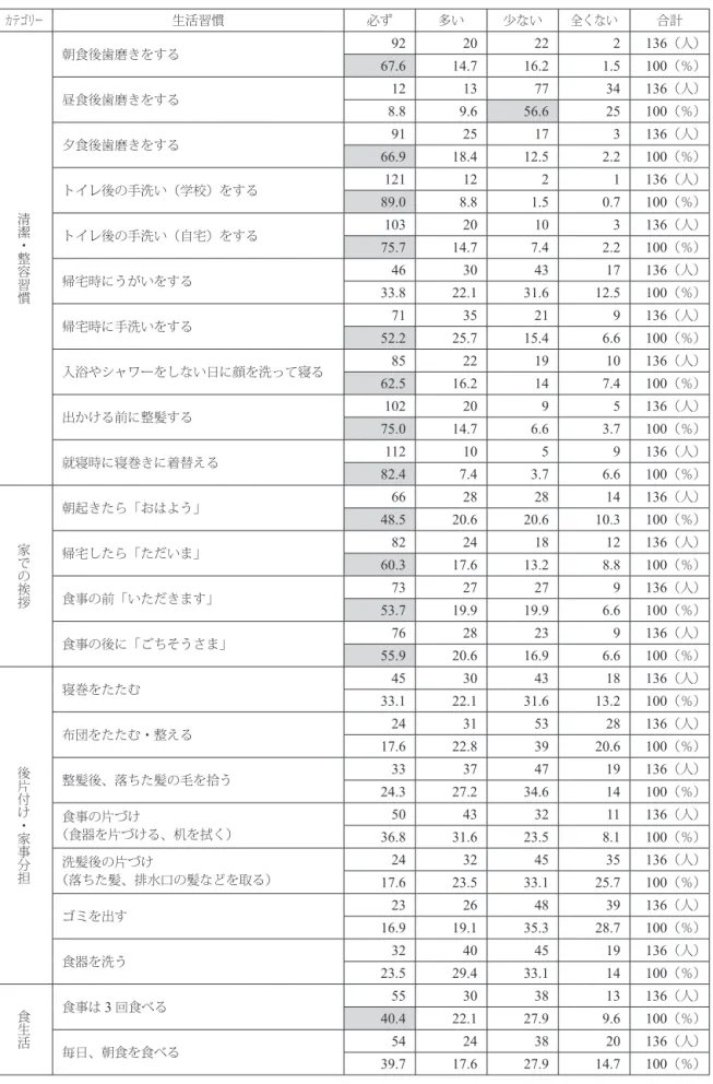 表 10  学生の日常生活習慣の状況 カテゴリー 生活習慣 必ず 多い 少ない 全くない 合計 清潔・整容習慣 朝食後歯磨きをする 92 20 22 2 136 （人）67.614.716.21.5100（％）昼食後歯磨きをする12137734136（人）8.89.656.625100（％）夕食後歯磨きをする9125173136（人）66.918.412.52.2100（％）トイレ後の手洗い（学校）をする1211221136（人）89.0 8.81.50.7100（％） トイレ後の手洗い（自宅）をする 10