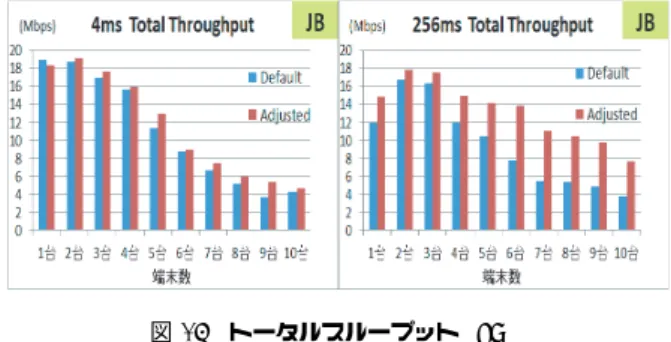 表 3 RTT による制御