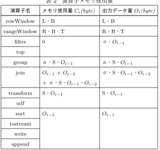 表 2 演算子メモリ使用量