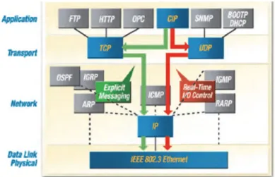 Figure 2 illustrates the value of EtherNet/IP utilizing CIP over standard IEEE 802.3 and the TCP/IP protocol  suite to enable a multi-protocol environment