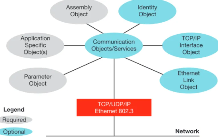 Figure 3: In this simplified CIP object model, objects are color coded to indicate whether the object of service is  required (grey) or optional (blue).
