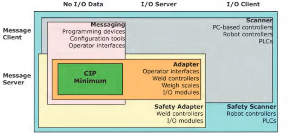 Figure 4 shows the relationship between messaging options and device types. A few examples of types  of devices are also included