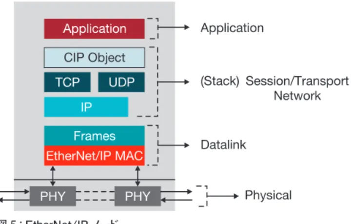 Figure 5: EtherNet/IP node