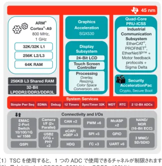 図 10：TI の Sitara AM437x ARM Cortex-A9 プロセッサのブロック図