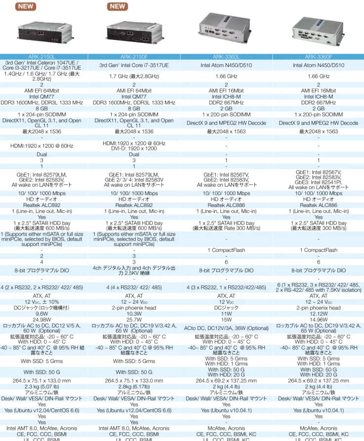 Graphic Engine DirectX 9 and OpenGL 3.0 support  DirectX 9 and OpenGL 3.0 support  DirectX11, OpenGL 3.1, and Open 