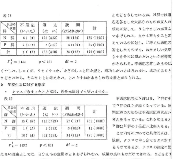 表 5 8 同 不 適 応 (いいえ) 適 ( は い )応 N  群 6  (  3 .9 )  1 2 9  ( 8 3 . 2 )  P  群 2 ( 1 3 . 3 )  7  ( 4 6 7)  計 8  (  4 7 )  1 3 6  ( 8 0 