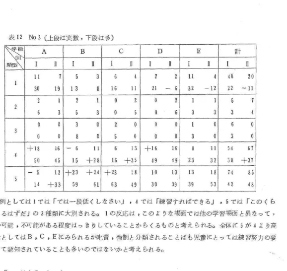 表 1 2 No  3  (上段は実数， 下段は弱 )