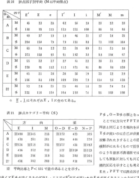 表 2 0 評点因子別平均 (M は平均得点)