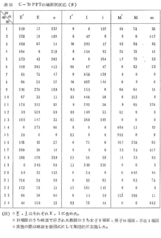 表 2 3 C‑Tr  PFT の場面別反応、(%)