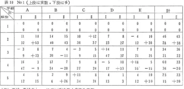 表 1 0 No  1  < . 上段は実数 ，下段は各 〉