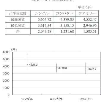 表 3 ：㎡単位家賃比較Ⅳ 品質調整済み家賃の比較  ここでは、前節で得られたエリアごと面積タイプごとの理論家賃を使用し、より詳細に分析を行なう。 まず、面積タイプごとに算出した理論価格の㎡単位を比較すると、表3となる。最高理論家賃単価も最低理論家賃単価もシングルタイプが最も高いことが分 かる。これは狭い面積に水周り住設 機器がファミリータイプ同様に必要 であることから、妥当な結果といえ る。加えて、理論家賃単価の差に関 しても、シングルタイプが大きいこ とが分かる。おそらくエリアの魅力 の高低が反映されて