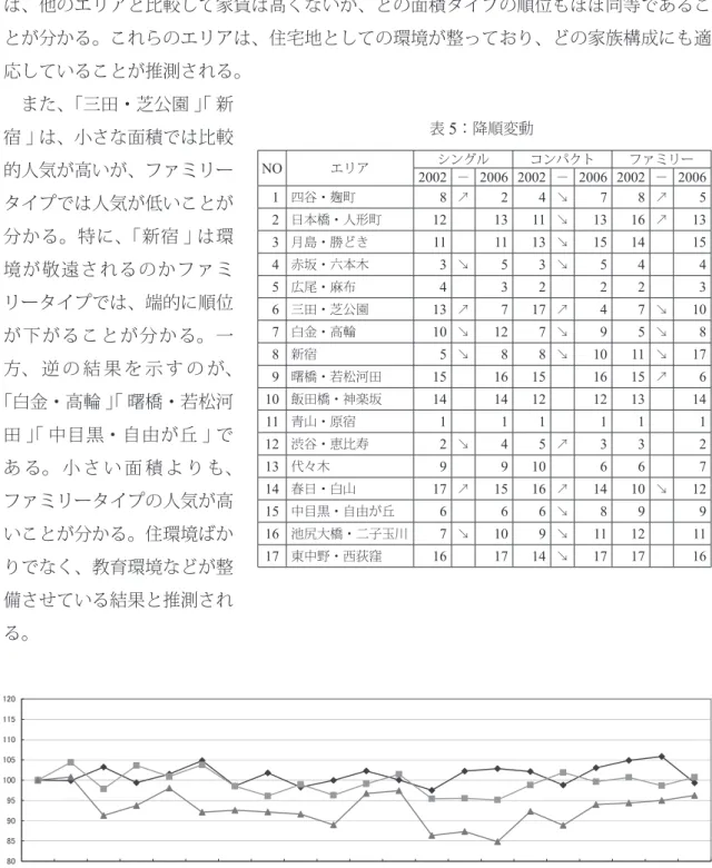 図 3 ：白金高輪の面積タイプごと家賃変動 タイプごとの家賃の降順を示している。すなわち、同一面積タイプで理論家賃の一番高いエリアが1位であり、一番安いエリアを17位としている。 エリアの「四ツ谷・麹町 ｣｢ 赤坂・六本木 ｣「広尾・麻布」「青山・原宿 ｣｢ 渋谷・恵比 寿 ｣ に関しては、どのタイプも高い順位を示していることがわかる。一方で、「日本橋・人形町 ｣｢ 月島・勝どき ｣｢ 飯田橋・神楽坂 ｣｢ 池尻大橋・二子玉川 ｣｢ 東中野・西荻窪 ｣は、他のエリアと比較して家賃は高くないが、どの面積タイプ