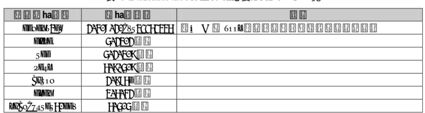 図 3-3 クロス開発用ライブラリパッケージの作成 