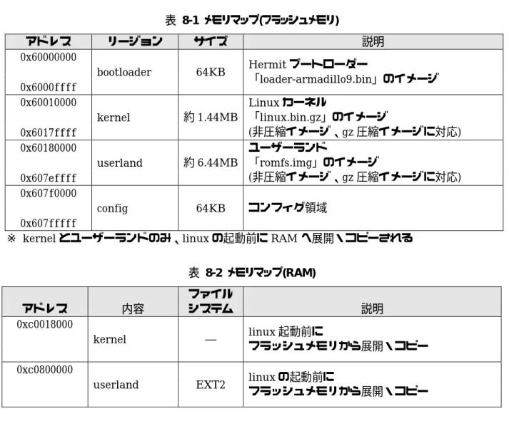 表 8-2 メモリマップ(RAM)  アドレス  内容  ファイル システム  説明  0xc0018000  kernel  ―  linux 起動前に  フラッシュメモリから展開・コピー  0xc0800000 