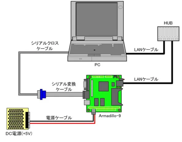 図 2-1 Armadillo-9 接続例 