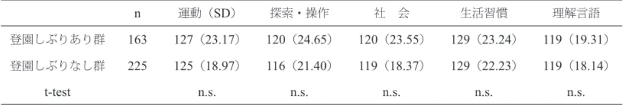 表 7  登園しぶりと発達指数（ DQ ） n 運動（ SD ） 探索・操作 社 会 生活習慣 理解言語 登園しぶりあり群 163 127 （ 23.17 ） 120 （ 24.65 ） 120 （ 23.55 ） 129 （ 23.24 ） 119 （ 19.31 ） 登園しぶりなし群 225 125 （ 18.97 ） 116 （ 21.40 ） 119 （ 18.37 ） 129 （ 22.23 ） 119 （ 18.14 ） t-test n.s