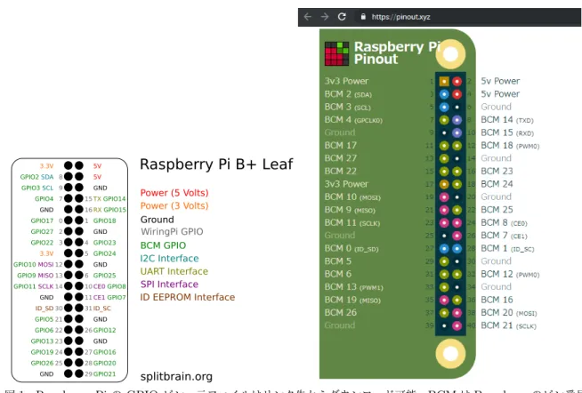 図 1 Raspberry Pi の GPIO ピン。元ファイルはリンク先からダウンロード可能。 BCM は Broadcom のピン番号