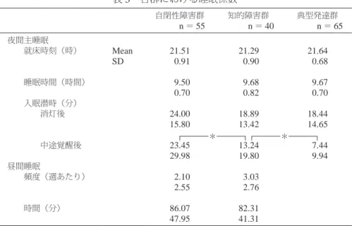 表 3  各群における睡眠係数 自閉性障害群 n ＝ 55 知的障害群n＝ 40 典型発達群n＝ 65 夜間主睡眠   就床時刻（時）   睡眠時間（時間）   入眠潜時（分）     消灯後     中途覚醒後 昼間睡眠   頻度（週あたり）   時間（分） MeanSD 21.510.919.500.7024.0015.8023.4529.982.102.5586.07 47.95 21.29 0.909.680.8218.8913.4213.2419.803.032.7682.3141.31 21.6