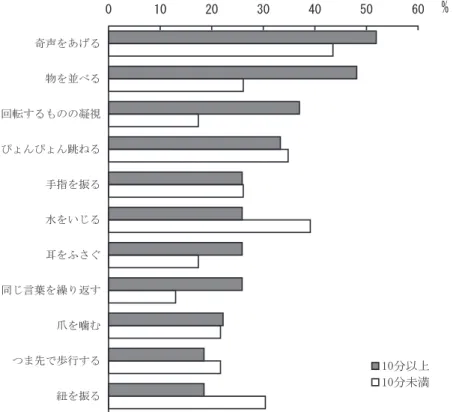 図 2  中途覚醒後、再入眠までの所要時間と常同行動