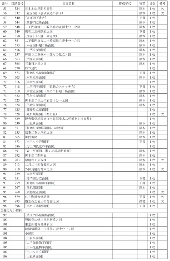 表 1 － 2 　寺院関係の図面資料 番号 目録番号 図面名称 作成年代 種類 員数 備考 55 524 日本本山三間四面堂 原本 1 枚 欠 56 532 ［立面図］ （唐破風造の厨子） 原本 1 枚 欠 57 540 ［立面図下書き］ 下書 1 枚 58 544 ［薬醫門立断面図］ 原本 1 枚 59 548 二王門唐容二出崎扇垂木正面十分一之図 原本 1 枚 60 549 唐容二出崎隅組之図 下書 1 枚 61 550 ［図面］ （不詳、未完成） 原本 1 枚 62 551 二王御門唐容二出崎扇 右妻