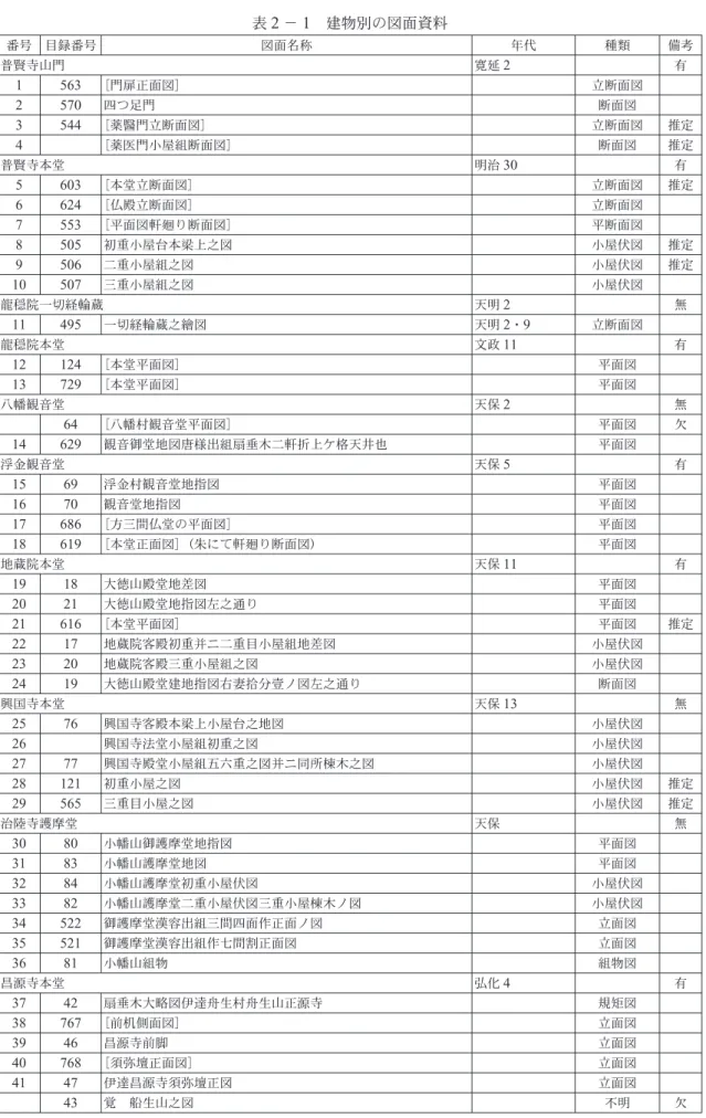 表 2 － 1 　建物別の図面資料 番号 目録番号 図面名称 年代 種類 備考 普賢寺山門 寛延 2 有 1 563 ［門扉正面図］ 立断面図 2 570 四つ足門 断面図 3 544 ［薬醫門立断面図］ 立断面図 推定 4 ［薬医門小屋組断面図］ 断面図 推定 普賢寺本堂 明治 30 有 5 603 ［本堂立断面図］ 立断面図 推定 6 624 ［仏殿立断面図］ 立断面図 7 553 ［平面図軒廻り断面図］ 平断面図 8 505 初重小屋台本梁上之図 小屋伏図 推定 9 506 二重小屋組之図 小屋伏図 