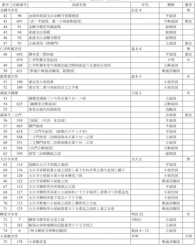 表 2 － 2 　建物別の図面資料 番号 目録番号 図面名称 年代 種類 備考 金剛寺本堂 弘化 4 無 42 90 金屋村産湯宝山金剛寺客殿地図 平面図 43 691 ［表：平面図、裏：小屋組断面図］ 平断面図 推定 44 91 金剛寺殿堂外陳組物 組物図 45 94 産湯宝山客殿 組物図 46 92 産湯宝山金剛寺殿堂 組物図 47 93 正面真図（唐棟門） 立面図 推定 仁井町観音堂 嘉永 4 無 48 692 御本堂二間四面 平面図 推定 879 仁井町観音堂絵図 不明 欠 49 108 仁井町御本