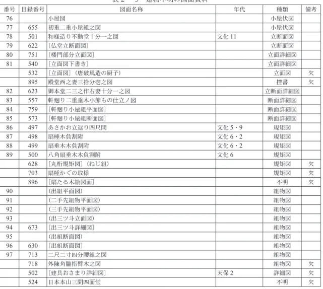 表 2 － 3 　建物不明の図面資料 番号 目録番号 図面名称 年代 種類 備考 76 小屋図 小屋伏図 77 655 初重二重小屋組之図 小屋伏図 78 501 和様造り不動堂十分一之図 文化 11 立断面図 79 622 ［仏堂立断面図］ 立断面図 80 751 ［楼門部分立面図］ 立面詳細図 81 540 ［立面図下書き］ 立面詳細図 532 ［立面図］ （唐破風造の厨子） 立面図 欠 895 殿堂西之妻三拾分壱之図 控書 欠 82 623 御本堂二三之作右妻十分一之図 立断面詳細図 83 557 軒