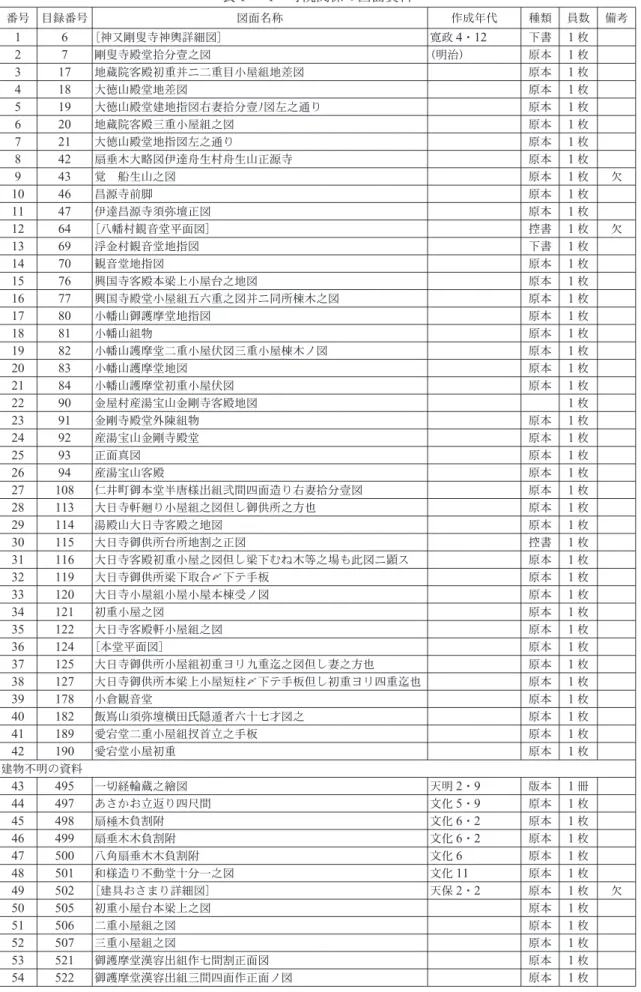 表 1 － 1 　寺院関係の図面資料 番号 目録番号 図面名称 作成年代 種類 員数 備考 1 6 ［神又剛叟寺神輿詳細図］ 寛政 4 ・ 12 下書 1 枚 2 7 剛叟寺殿堂拾分壹之図 （明治） 原本 1 枚 3 17 地蔵院客殿初重并ニ二重目小屋組地差図 原本 1 枚 4 18 大徳山殿堂地差図 原本 1 枚 5 19 大徳山殿堂建地指図右妻拾分壹ﾉ図左之通り 原本 1 枚 6 20 地蔵院客殿三重小屋組之図 原本 1 枚 7 21 大徳山殿堂地指図左之通り 原本 1 枚 8 42 扇垂木大略図伊達舟