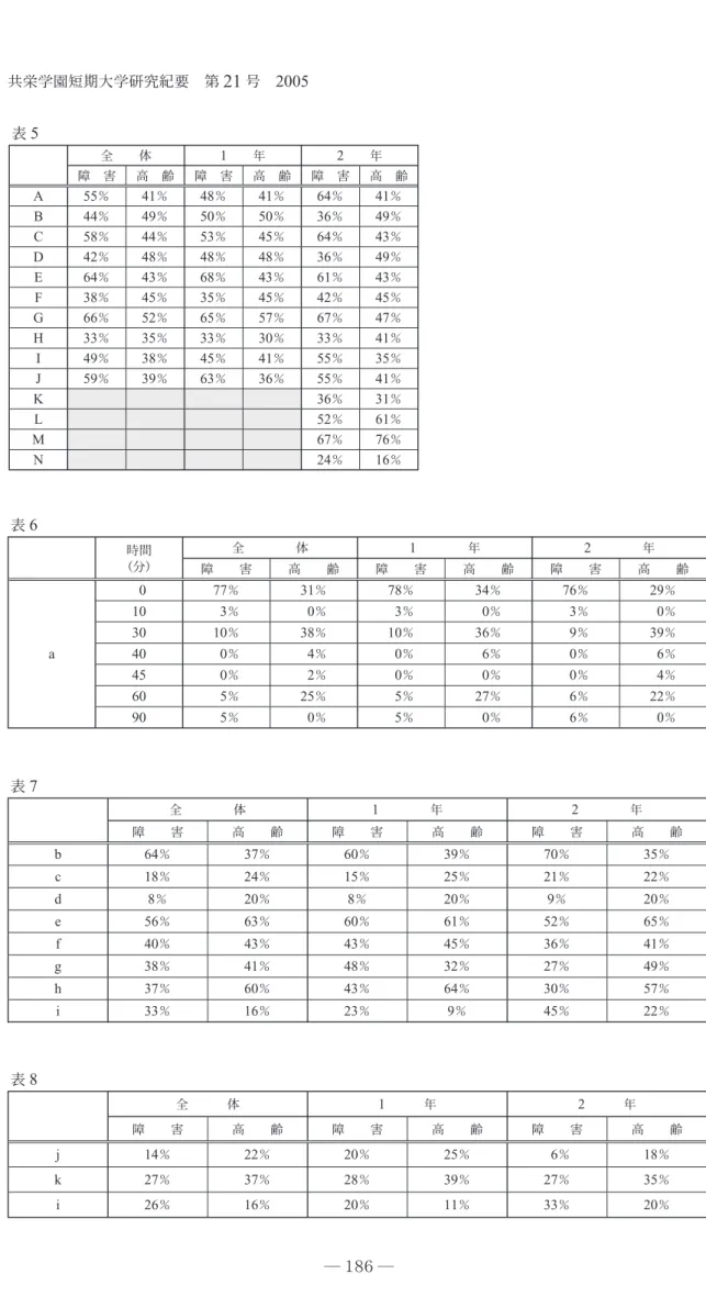 表 5 全　　体 1 　　年 2 　　年 障　害 高　齢 障　害 高　齢 障　害 高　齢 A 55 ％ 41 ％ 48 ％ 41 ％ 64 ％ 41 ％ B 44 ％ 49 ％ 50 ％ 50 ％ 36 ％ 49 ％ C 58 ％ 44 ％ 53 ％ 45 ％ 64 ％ 43 ％ D 42 ％ 48 ％ 48 ％ 48 ％ 36 ％ 49 ％ E 64 ％ 43 ％ 68 ％ 43 ％ 61 ％ 43 ％ F 38 ％ 45 ％ 35 ％ 45 ％ 42 ％ 45 ％ G 66 ％ 52 ％ 65 ％ 57