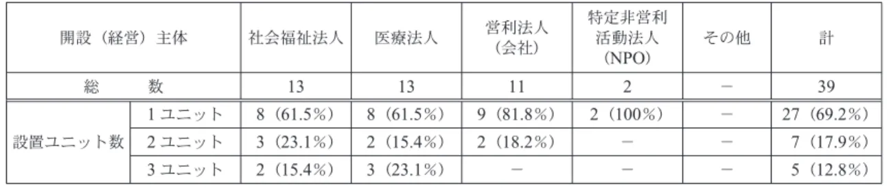 表 1 　痴呆性高齢者グループホームの「開設（経営）主体別事業所数」の構成割合 事業所 数 構成割合（％）社会福祉 法人 医療法人 営利法人（会社） 特定非営利活動法人 （ NPO ） 地方公共団体 公的・社会保険関係 団体 社団・財団法人 協同組合 その他 総数 2003 （ H15 ）年 3665 27.3 22.4 42.8 6.2 0.5 － 0.4 0.2 　 0.2 100 2002 （ H14 ）年 2210 32.9 24.8 34.1 6.4 0.8 － 0.7 0.1 0.3 100 2