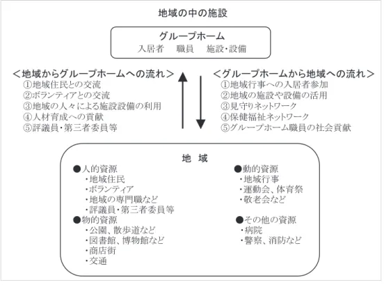 図 1 　聞き取り調査の概要 表 4 　グループホームの分類 分　　　類 開設主体 母体施設または 主な併設施設 建物 立地条件 Ⅰ 　 型 社会福祉法人 ある 新築 市街化区域外 Ⅱ 　 型 医療法人 ある 新築 市街化区域外 Ⅲ－ 1 型 営利法人（会社） ある 新築 市街化区域内 Ⅲ－ 2 型 営利法人（会社） ない 新築 市街化区域内 Ⅲ－ 3 型 営利法人（会社） ない 改修 市街化区域内 Ⅳ 　 型 NPO 法人（特別非営利活動法人） ない 改修 市街化区域外4　分析方法 　グループホームの特性