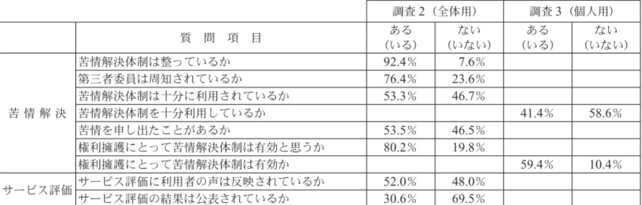 表 4 　権利擁護システムの利用と有効性 調査 2 （全体用） 調査 3 （個人用） 質　問　項　目 ある （いる） ない （いない） ある （いる） ない （いない） 苦 情 解 決 苦情解決体制は整っているか 92.4 ％ 7.6 ％第三者委員は周知されているか76.4％23.6％苦情解決体制は十分に利用されているか53.3％46.7％苦情解決体制を十分利用しているか 41.4 ％ 58.6 ％ 苦情を申し出たことがあるか 53.5 ％ 46.5 ％ 権利擁護にとって苦情解決体制は有効と思うか 80.2