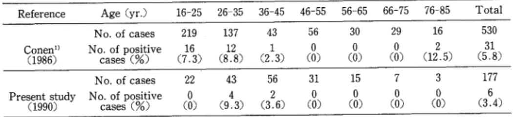 Table  3  Age  distribution  of  HPV  DNA  positive  cases  of  normal  men  in  glans  and  sulcus  coronarius  of  penis