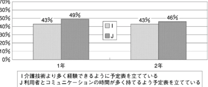図 20・21は２年生が実施している介護計画の指導体制についての回答である。 図 20ではＬ 学生からの指導ニーズがあれば指導している が 57％で、Ｋ 発表の場を 設定したりして指導する 33％を約２倍に引き離して多くなっている。主体的な学習とい う点では本人の疑問の有無によって指導する考え方は大切であるが、学生にはカンファレ ンス等の場で発表の機会が設定されることで、それを目安に意図的な取り組みを意識させ る効果がある。学校側ではそれをねらって、発表の場をプログラム例に組み込み、提案し ていた。この結果