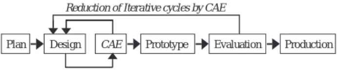 Fig. 6 Development procedure with single prototype step. Fig. 7 Crash analysis by FHWA/NHTSA National Crash Analysis Center.