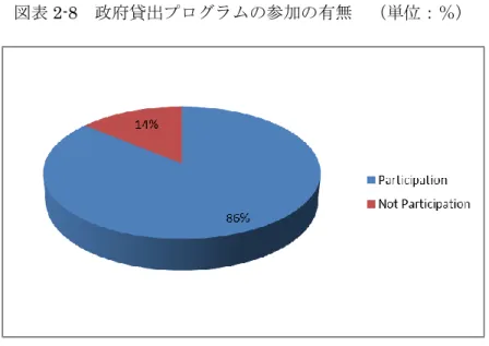 図表 2-9  典型的な貸出 1 回あたりの金額  （単位：％）