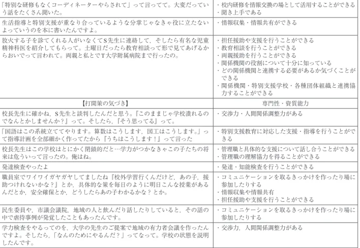 表 4 B コーディネーターにおけるカテゴリーごとに必要とされた専門性 【避けることができない】 専門性・資質能力 「今の校長先生に声をかけられましたね。結局引き受けたのは，いやぁー， 『や れ』って言われたからですね。それしかないですよね。 」 ・  仕事をやり遂げる責任感がある 「色んなクレームとかですよね。一番ひどかったのは，いじめられてて学校に行 けないって言うんですけど，その保護者の言っていることがまぁなんていうん ですかね，保護者の言ってることもおかしいみたいな。病的だったようにも思 います。そ