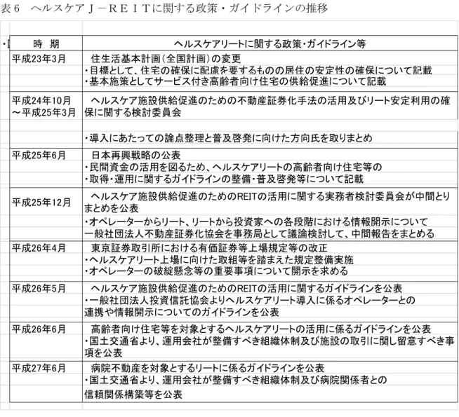 表 6  ヘルスケアＪ－ＲＥＩＴに関する政策・ガイドラインの推移  ・国土交通省主催で、ヘルスケアリート導入に係る研究会開催時　期 ヘルスケアリートに関する政策・ガイドライン等 平成23年3月 　住生活基本計画（全国計画）の変更 ・目標として、住宅の確保に配慮を要するものの居住の安定性の確保について記載 ・基本施策としてサービス付き高齢者向け住宅の供給促進について記載 平成24年10月 ～平成25年3月 　ヘルスケア施設供給促進のための不動産証券化手法の活用及びリート安定利用の確保に関する検討委員会 ・導入