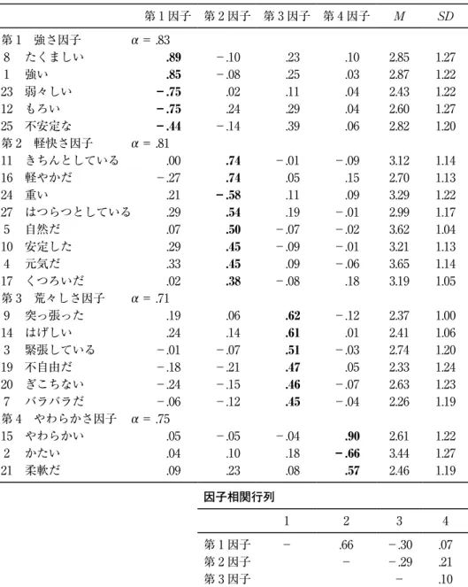 Table 1　身体感覚感度の因子分析結果（プロマックス回転）と平均値・標準偏差 第 1 因子 第 2 因子 第 3 因子 第 4 因子 M SD 第 1　強さ因子　　　　α＝ .83 8 たくましい 　.89  －.10  　.23  　.10  2.85  1.27  1 強い 　.85  －.08  　.25  　.03  2.87  1.22  23 弱々しい －.75  　.02  　.11  　.04  2.43  1.22  12 もろい －.75  　.24  　.29  　.04  2.6
