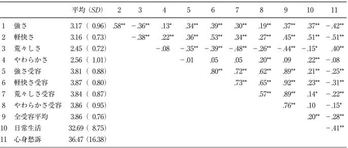 Table 4　 各因子（尺度）得点の相関分析結果（Pearson） 平均 （SD） 2 3 4 5 6 7 8 9 10 11  1 　強さ 3.17（ 0.96） .58** －.36** 　.13* 　.34** 　.39** 　.30** 　.19** 　.37** 　.37** －.42**  2 　軽快さ 3.16（ 0.73） －.38** 　.22** 　.36** 　.53** 　.34** 　.27** 　.45** 　.51** －.51**  3 　荒々しさ 2.45（ 0.72） 