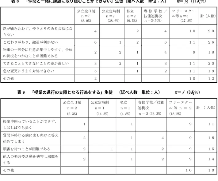 表 8 は高機能自閉症・アスペルガー症候群の特徴で あるが， 「こだわりがあり，融通が利かない」生徒が一 番多く， 「話が噛み合わず，やりとりのある会話になら ない」「できることとできないことの差が激しい」「急 な変更にうまく対処できない」 「物事の一部分に注意が 集中しやすく，全体の状況をつかむことが困難である」 生徒がまんべんなくいることが指摘された。 表 9 は多動性−衝動性優性型の AD/HDの特徴であるが，「授業中座っていることができず，しばしば立ち歩 く」「質問が終わる前に出し抜けに答え始めてし