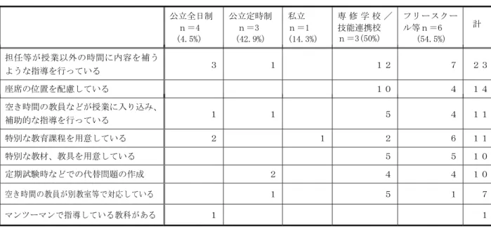表 11は学習困難を有する生徒にどのような特別な対 応をしているかをまとめたものである。フリースクー ルや専修学校，技能連携校等では特別な対応が比較的 可能とするのに対し，多くの公立高校では個別課題や 補習などで対応しているのが現状である。しかし公立 全日制においても特別の教育課程を用意したり，マン ツーマンで指導する学校がいくつか見られた。 次に，軽度発達障害生徒が試験で「赤点」をとった 場合に通常児と比べて特別な対応を行っているかにつ いてまとめたものが表 12である。公立全日制でも「評 価基準を工夫し