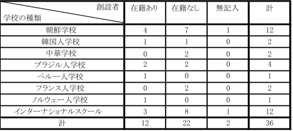 表 16 授業料（中等部） （校） n=28