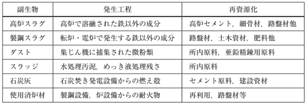 図表 2 鉄鋼生産工程の主な副生物と再資源化用途 副生物 発生工程 再資源化 高炉スラグ 高炉で溶融された鉄以外の成分 高炉セメント，細骨材，路盤材他 製鋼スラグ 転炉・電炉で発生する鉄以外の成分 路盤材，土木資材，肥料他 ダスト 集じん機に捕集された微粉類 所内原料，亜鉛精錬用原料 スラッジ 水処理汚泥，めっき液処理残さ 所内原料 石炭灰 石炭焚き発電設備からの燃え殻 セメント原料，建設資材 使用済炉材 製鋼設備，炉設備からの耐火物 再利用，路盤材等 出所：新日鉄住金株式会社『環境・社会報告書 2017』