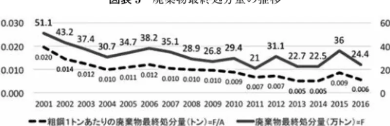 図表 5 廃棄物最終処分量の推移 出所：新日鉄住金『環境・社会報告書』 『アニュアルレポート』各年度版にもとづき作成 4.4 資源循環対策投資額・費用額の推移とその財務効果の分析 　 ここでは，まず資源循環対策のための費用額の推移について考察する。同社は，資源循環対 策のための費用額を主に「副生物・産業廃棄物の埋立，焼却，外部委託処理（最終処分）に要す る費用」として同社の『環境・社会報告書』において情報開示している。図表 6「資源循環費用 の推移」からわかるように，資源循環費用額および廃棄物最終処分 1 