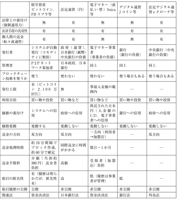 図表 3 仮想通貨と法定通貨等との比較 暗号資産 ビットコイン， FB リブラ等 法定通貨（円） 電子マネー（前払 い 型 ）Suica等 デジタル通貨J コイン等 法定デジタル通貨 e クローナ等 法律上の裏付け （強制通用力） 無 有 無 無 有 決済手段の汎用性 有 有 有 有 有 個人間の送金 （転々流通性） 有 有 無 無 有 発行者 システムが自動発行（コモディ ティに類似） 政 府（ 通 貨 ），日本銀行（紙幣）中央銀行の負債 電子マネー事業者 （事業者の負債）　 銀行 （銀行の負債） 中央銀