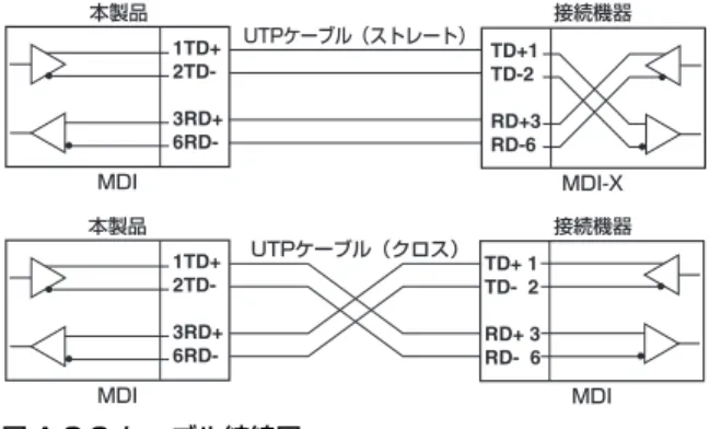 図 A.3.2 ケーブル結線図