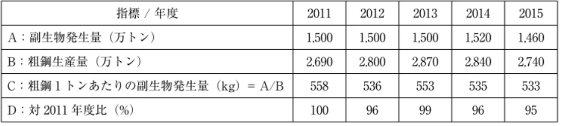 図表 4.3.1  「JFE スチール」副生物発生量と粗鋼生産量の推移 指標 / 年度 2011 2012 2013 2014 2015 A：副生物発生量（万トン） 1,500 1,500 1,500 1,520 1,460 B：粗鋼生産量（万トン） 2,690 2,800 2,870 2,840 2,740 C：粗鋼 1 トンあたりの副生物発生量（kg）= A/B 558 536 553 535 533 D：対 2011 年度比（%） 100 96 99 96 95 出所：「JFE スチール」『CSR 報