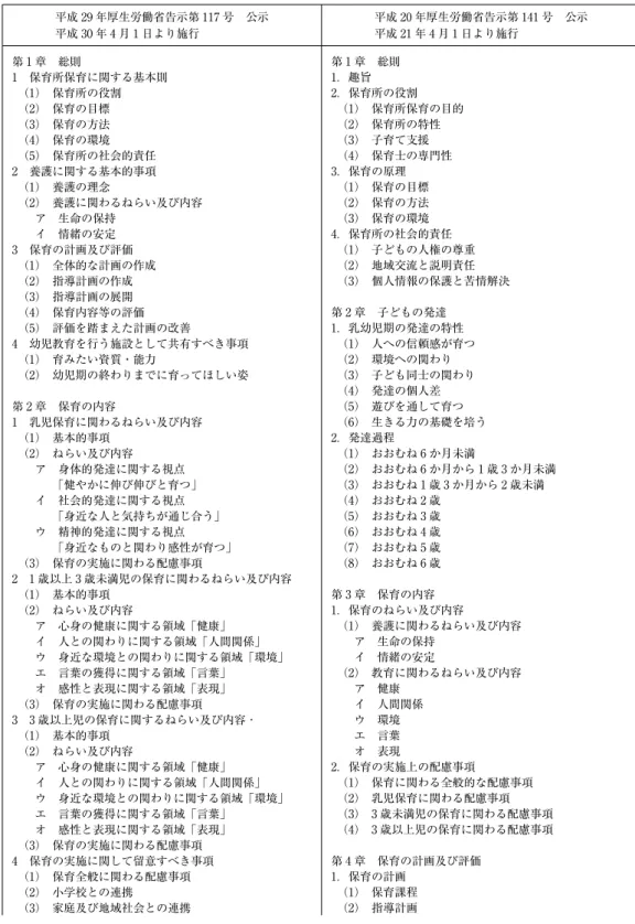 表 1 保育所保育指針　新旧対照表 平成 29 年厚生労働省告示第 117 号　公示 平成 30 年 4 月 1 日より施行 平成 20 年厚生労働省告示第 141 号　公示平成 21 年 4 月 1 日より施行 第 1 章　総則 1　保育所保育に関する基本則 （1）　保育所の役割 （2）　保育の目標 （3）　保育の方法 （4）　保育の環境 （5）　保育所の社会的責任 2　養護に関する基本的事項 （1）　養護の理念 （2）　養護に関わるねらい及び内容 ア　生命の保持 イ　情緒の安定 3　保育の計画及び評価 